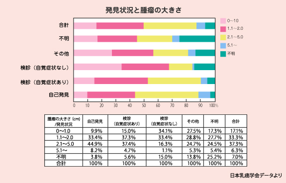 発見状況と腫瘤の大きさ